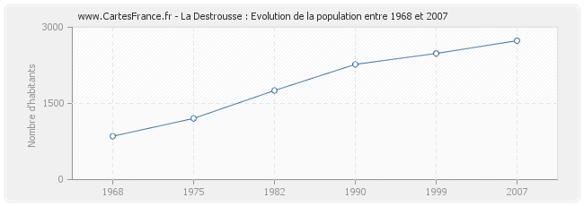 Population La Destrousse